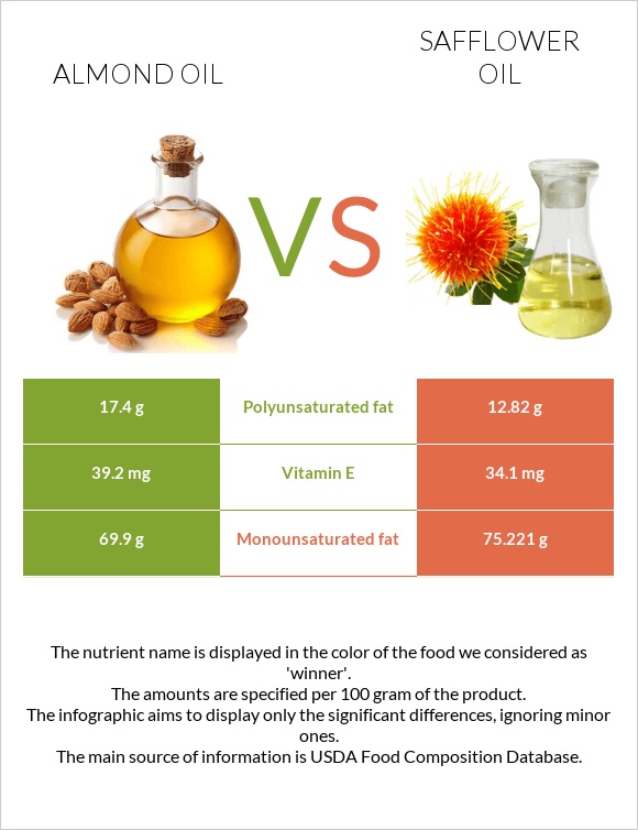 Նուշի ձեթ vs Safflower oil infographic