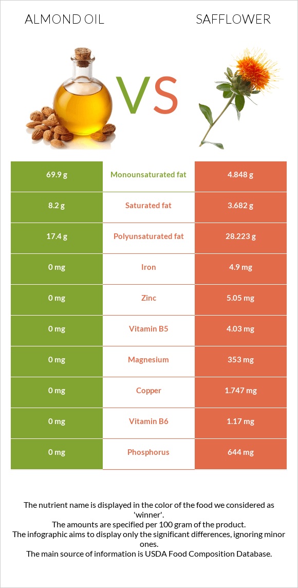 Նուշի ձեթ vs Կանճրակ infographic