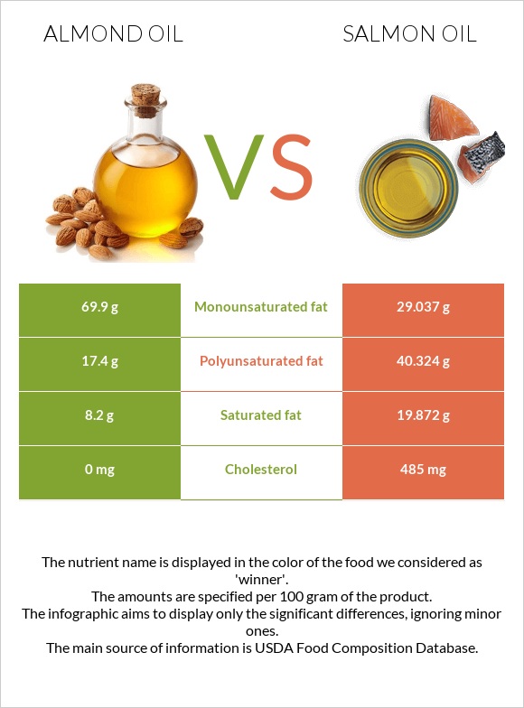 Նուշի ձեթ vs Սալմոնի յուղ infographic