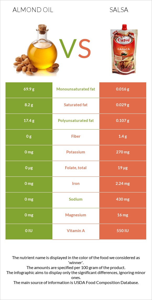 Almond oil vs Salsa infographic