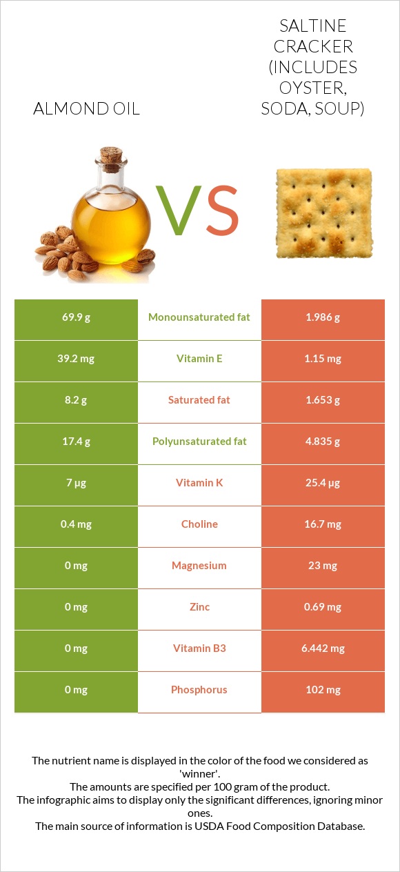 Almond oil vs Saltine cracker (includes oyster, soda, soup) infographic