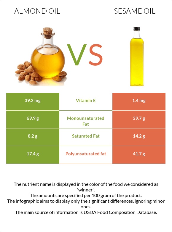 Almond oil vs Sesame oil infographic