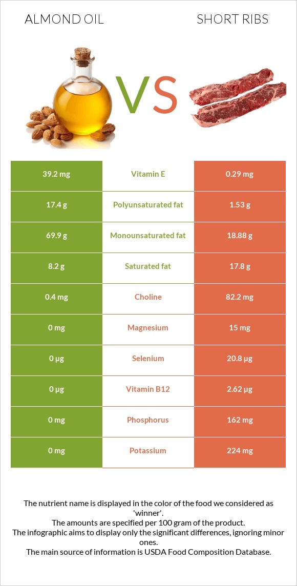 Նուշի ձեթ vs Short ribs infographic