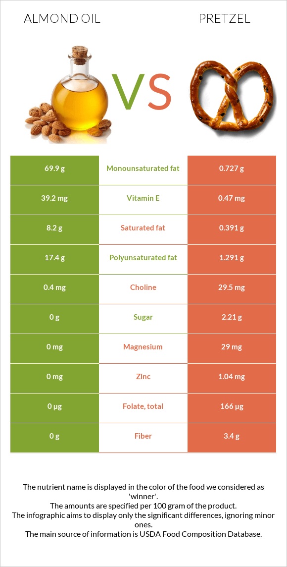 Նուշի ձեթ vs Pretzel infographic