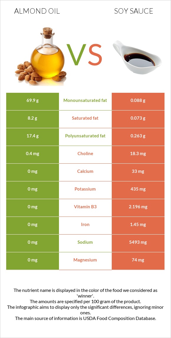 Նուշի ձեթ vs Սոյայի սոուս infographic