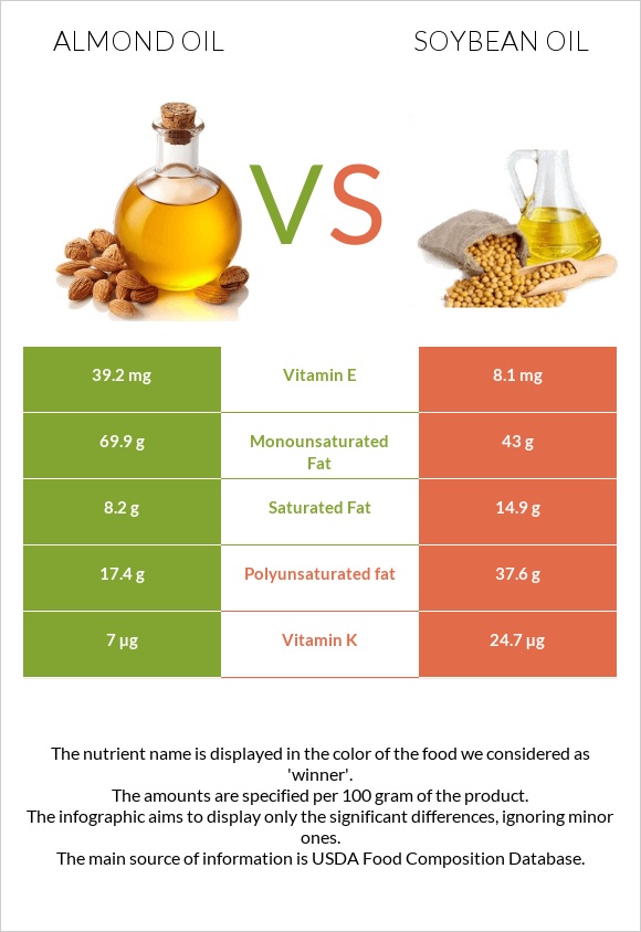 Almond oil vs Soybean oil infographic