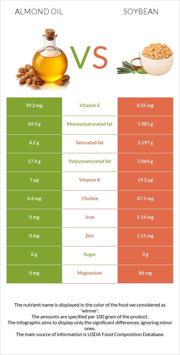 Almond oil vs. Soybean — InDepth Nutrition Comparison