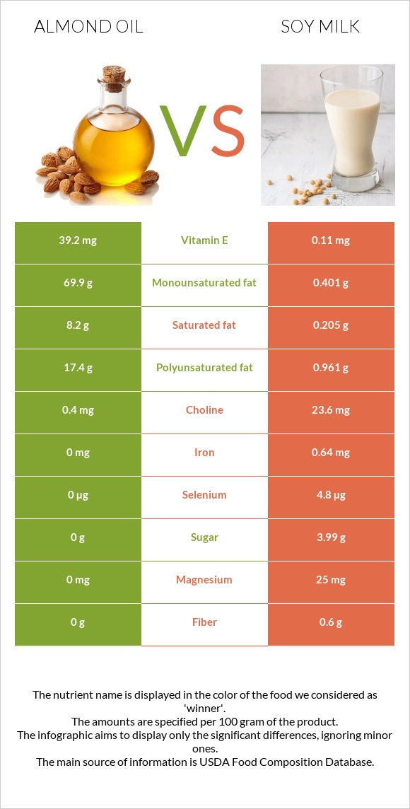 Նուշի ձեթ vs Սոյայի կաթ infographic