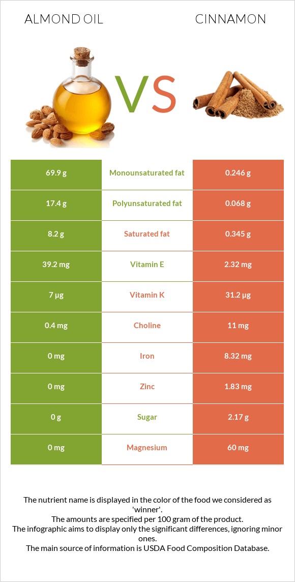 Նուշի ձեթ vs Դարչին infographic