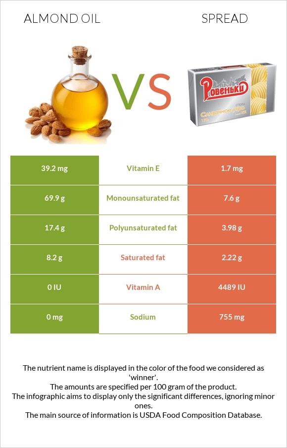 Almond oil vs Spread infographic