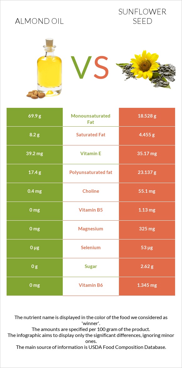 Almond oil vs Sunflower seeds infographic