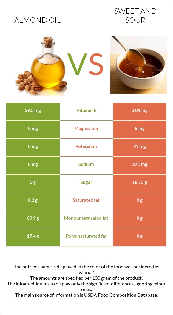 Նուշի ձեթ vs Քաղցր եւ թթու սոուս infographic