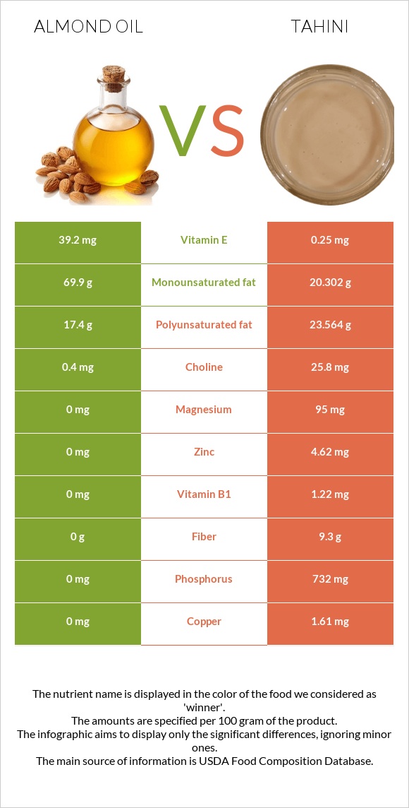 Almond oil vs Tahini infographic