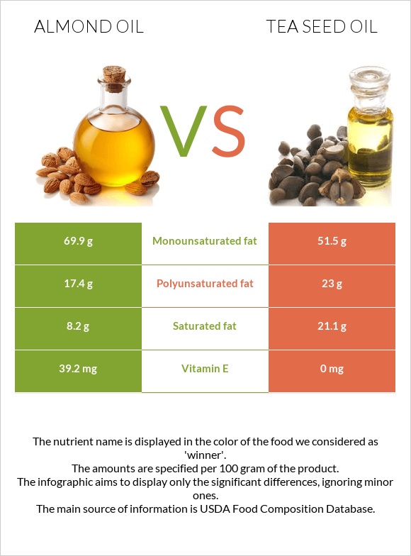 Նուշի ձեթ vs Թեյի սերմի ձեթ infographic