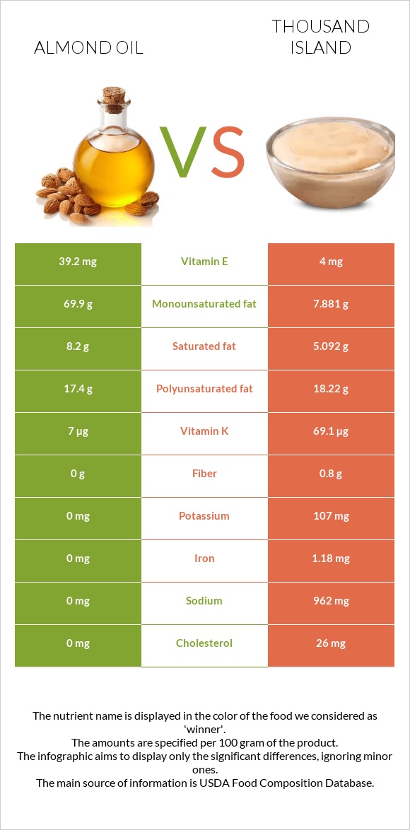 Almond oil vs Thousand island infographic