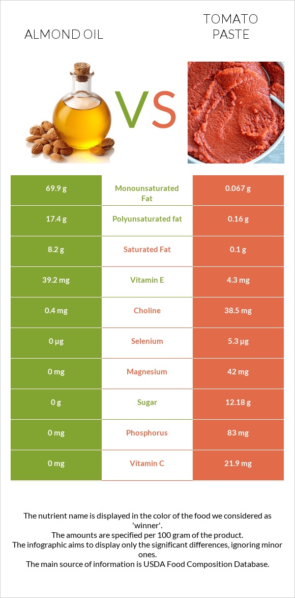 Almond oil vs Tomato paste infographic