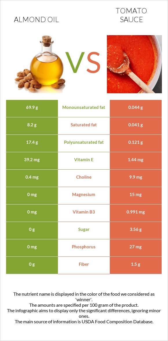 Almond oil vs Tomato sauce infographic