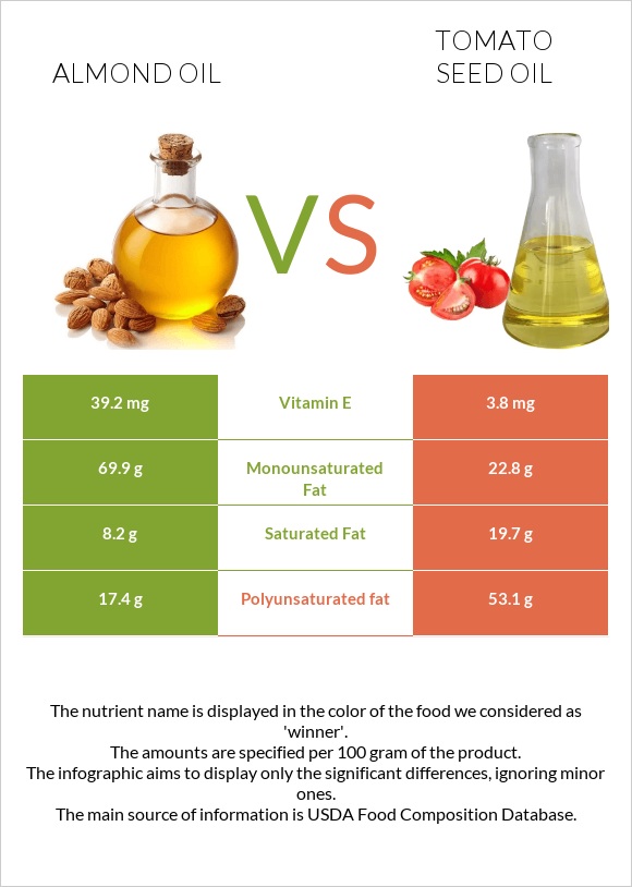 Almond oil vs Tomato seed oil infographic