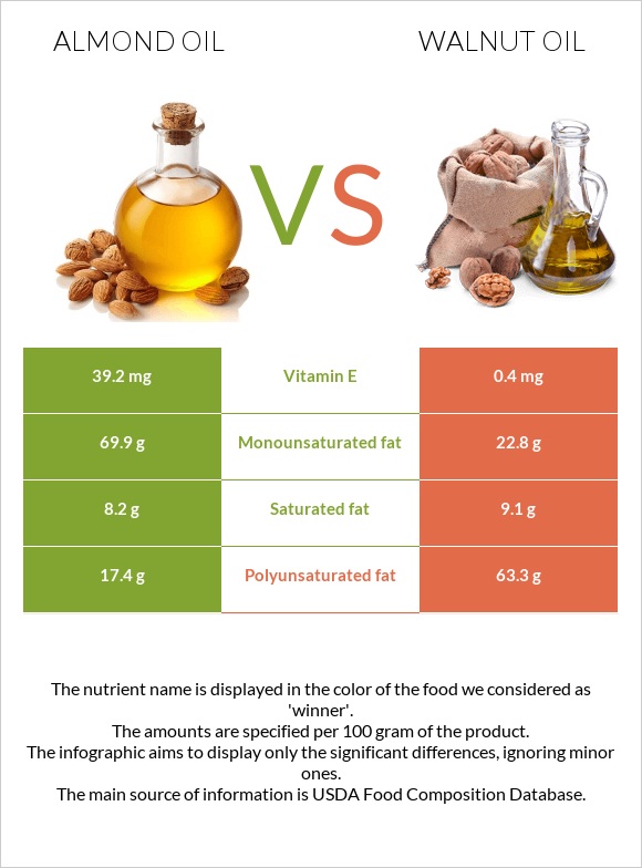 almond-oil-vs-walnut-oil-in-depth-nutrition-comparison