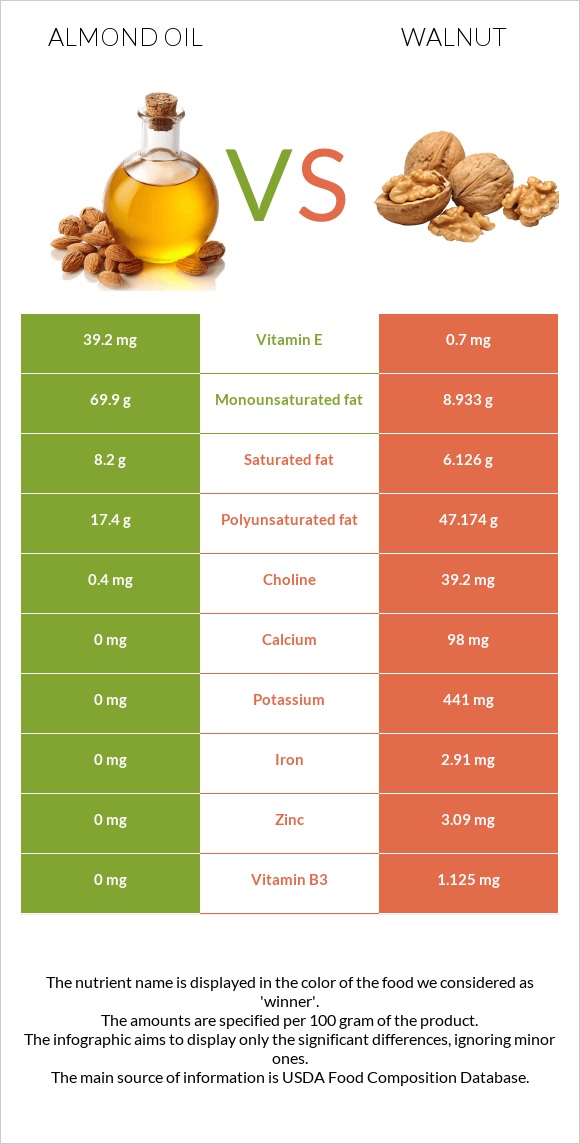 Նուշի ձեթ vs Ընկույզ infographic
