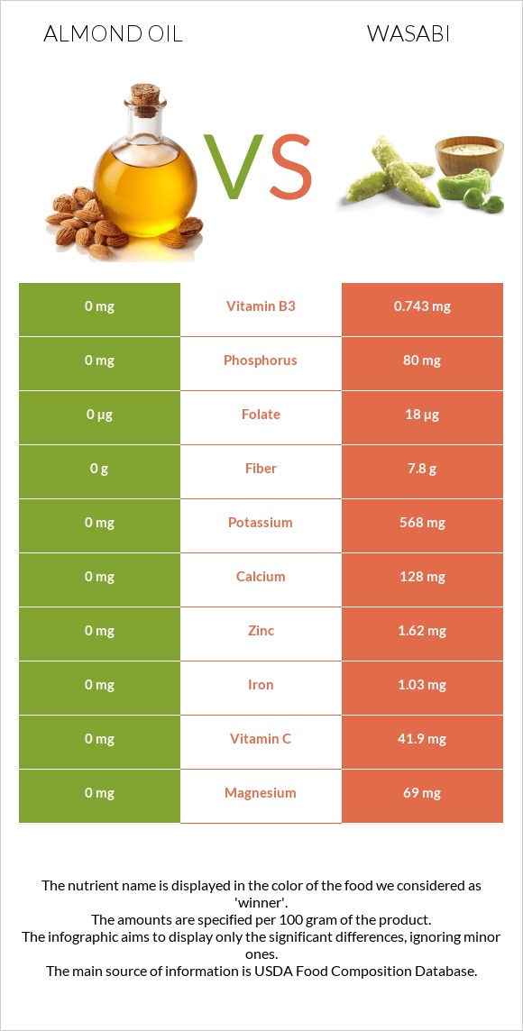 Almond oil vs Wasabi infographic