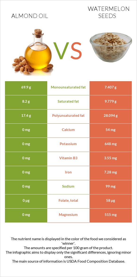Almond oil vs Watermelon seeds infographic