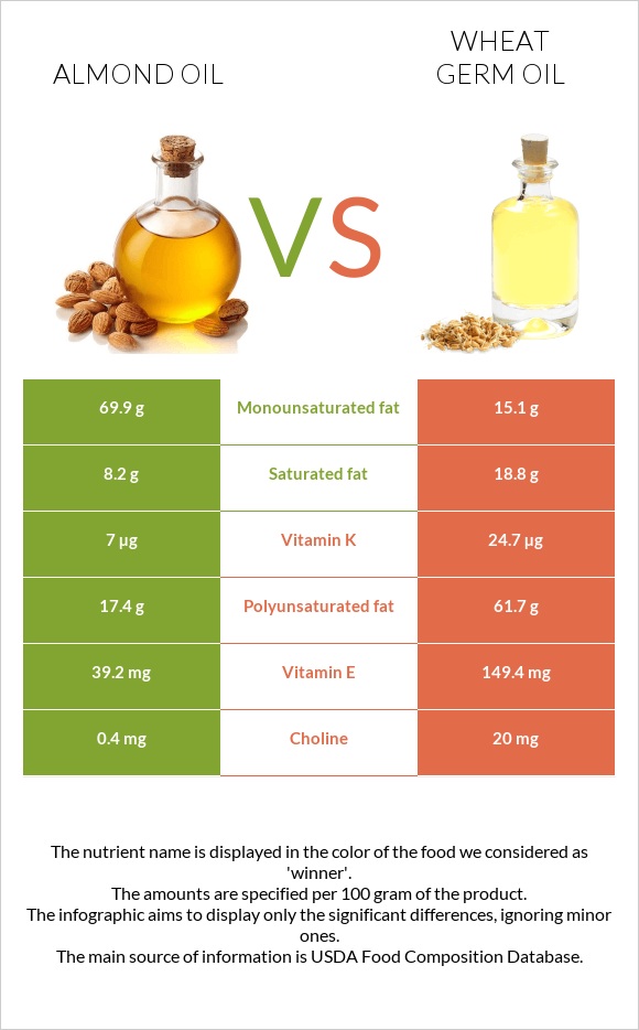 Almond oil vs Wheat germ oil infographic