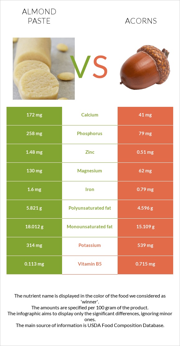 Almond paste vs Acorns infographic