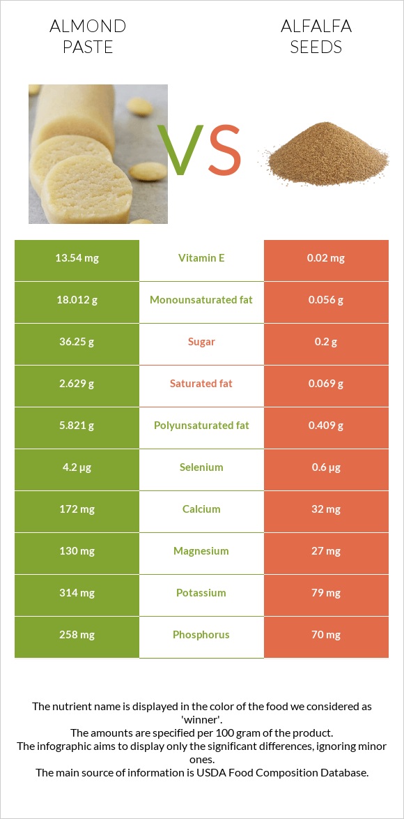 Almond paste vs Առվույտի սերմեր infographic