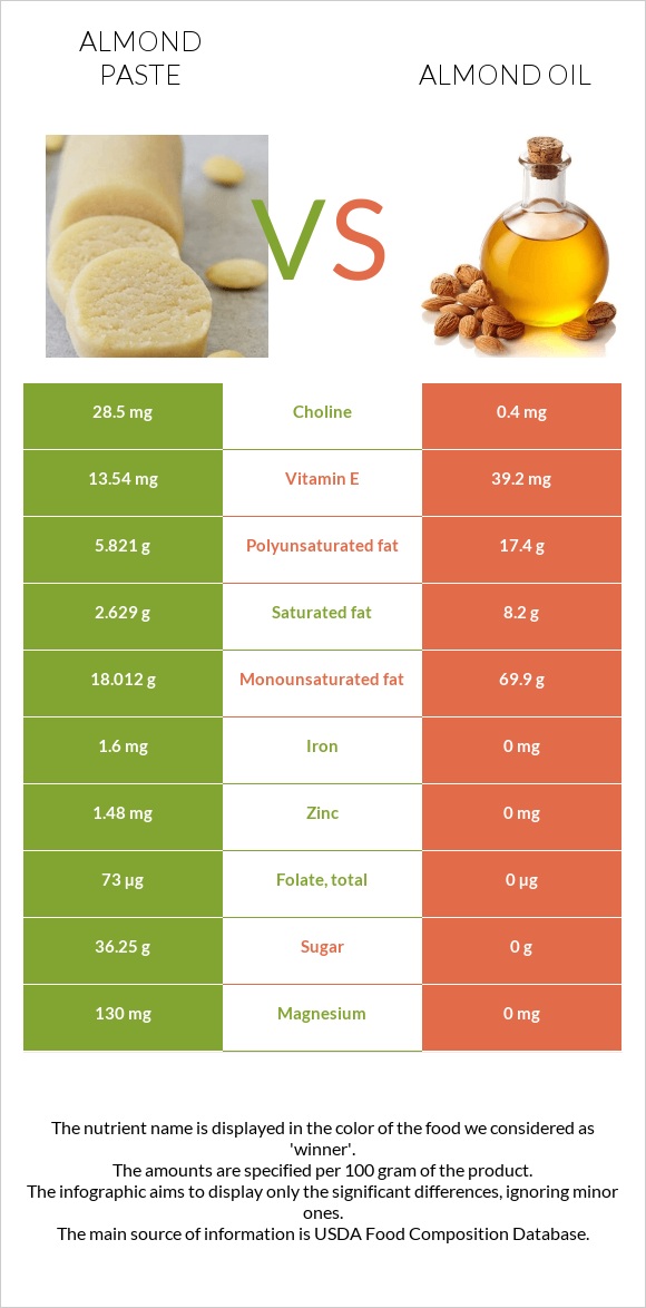 Almond paste vs Նուշի ձեթ infographic