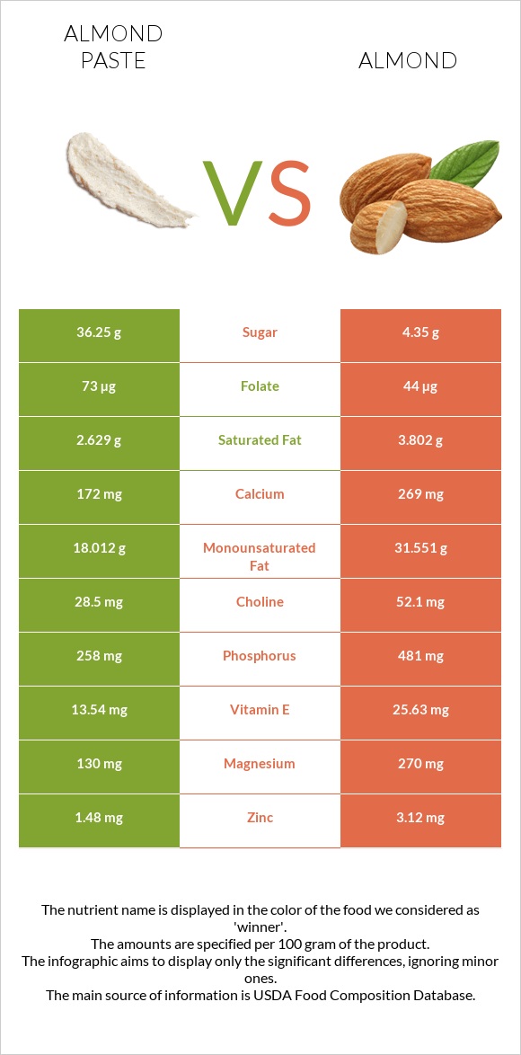 Almond paste vs Նուշ infographic