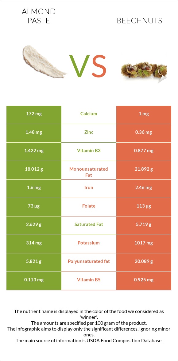 Almond paste vs Beechnuts infographic