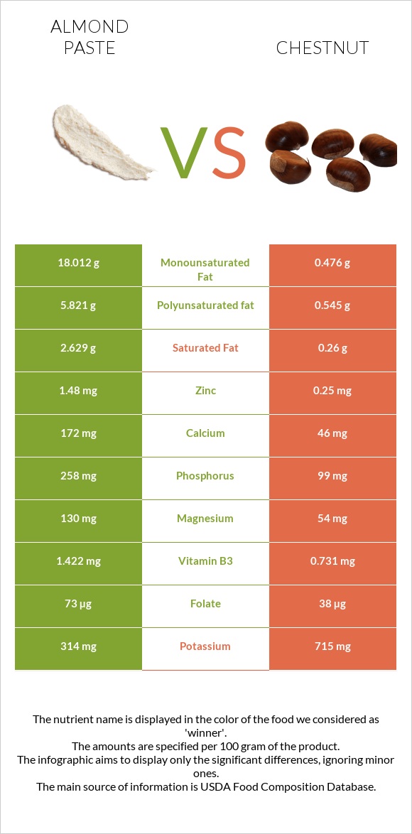 Almond paste vs Շագանակ infographic