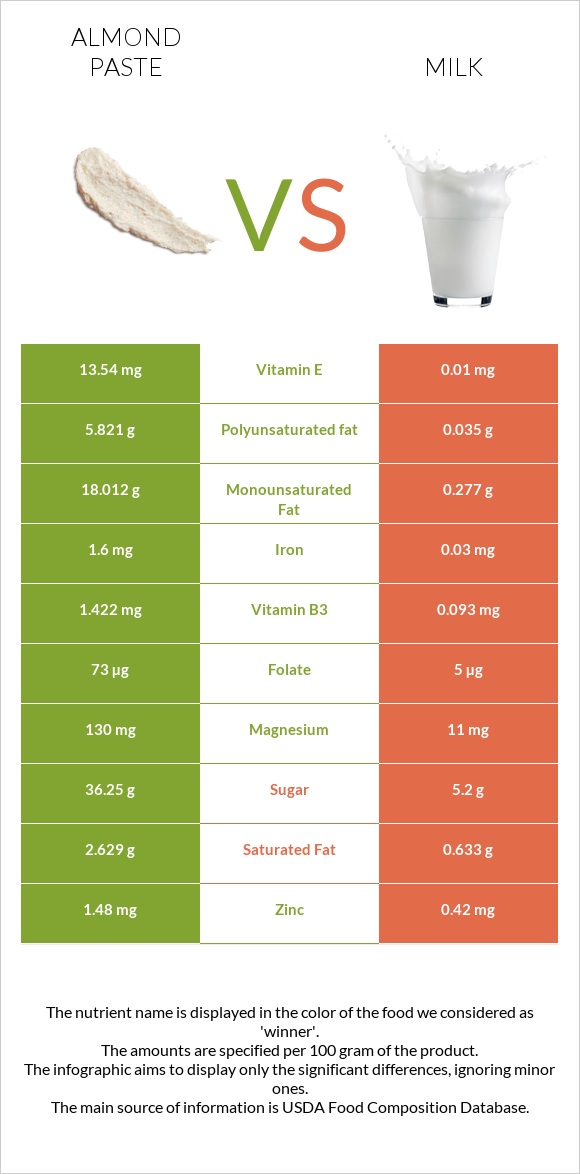 Almond paste vs Milk infographic