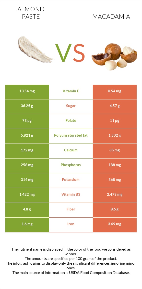 Almond paste vs Macadamia infographic