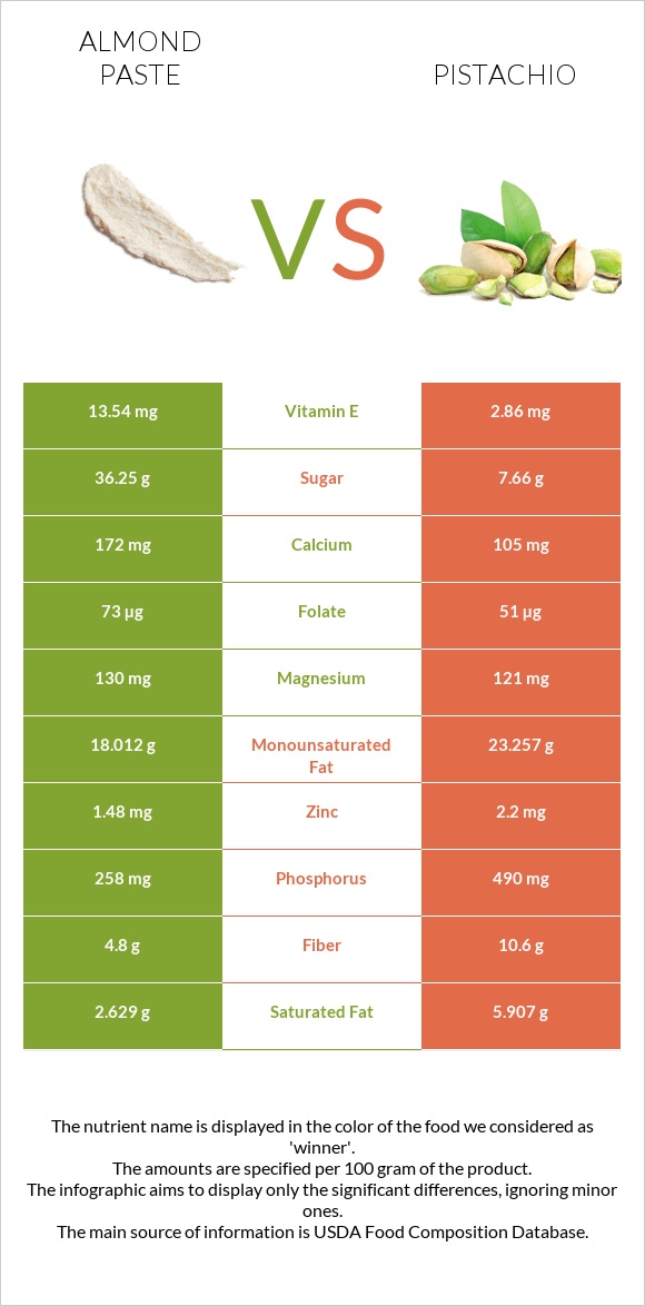 Almond paste vs Պիստակ infographic