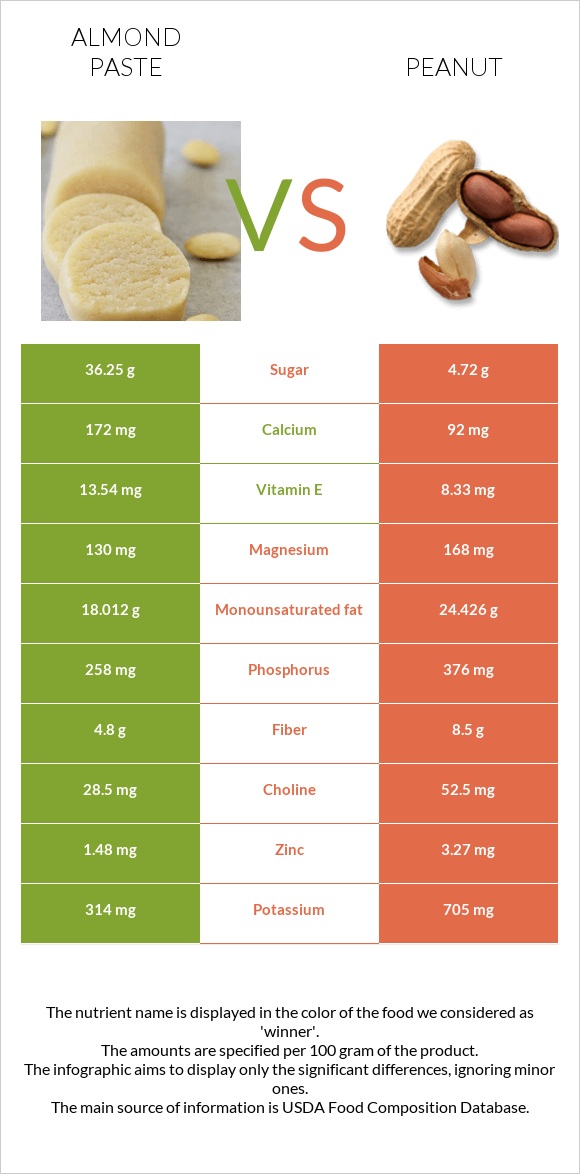 Almond paste vs Peanut infographic