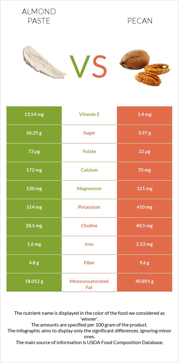 Almond paste vs Կարիա պեկան infographic