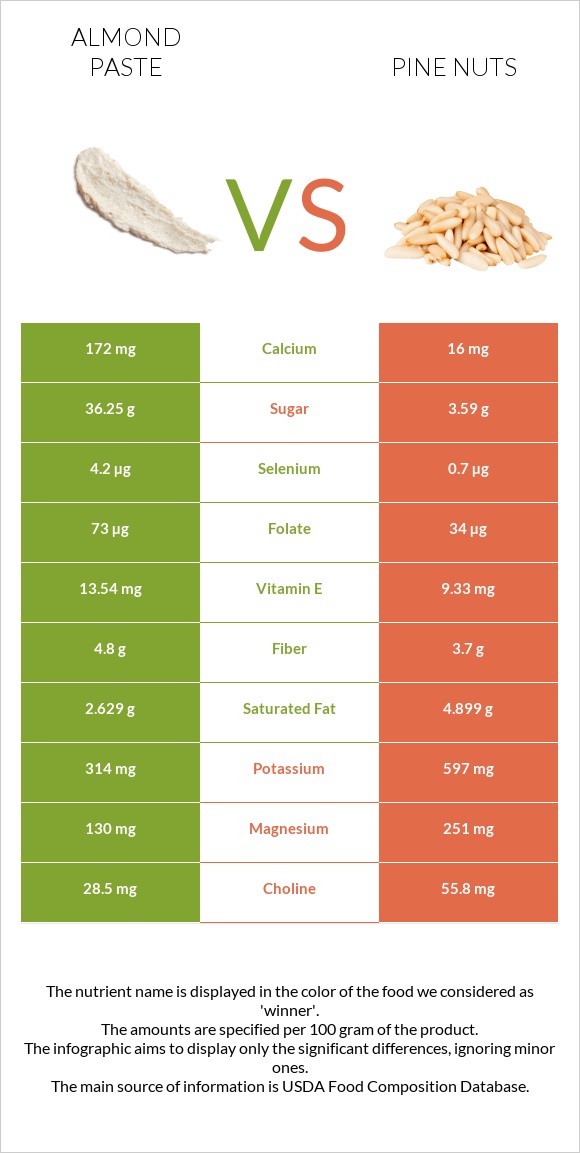 Almond paste vs Pine nuts infographic