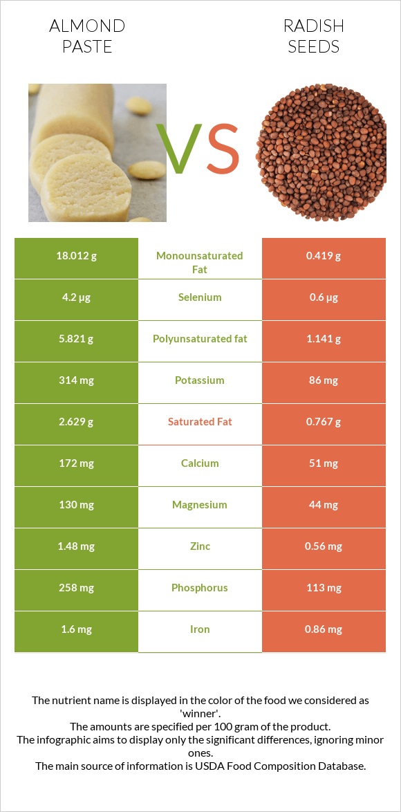 Almond paste vs Radish seeds infographic