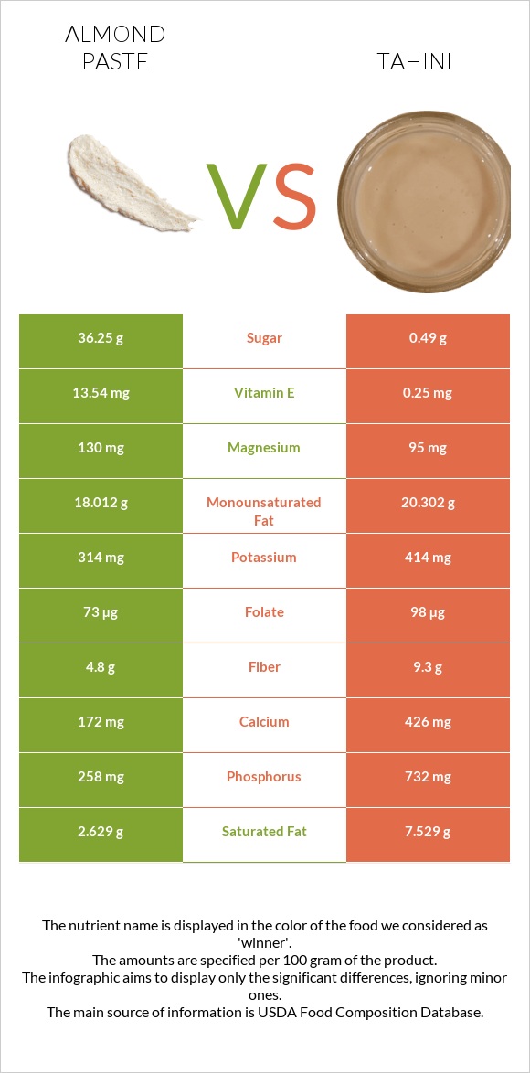 Almond paste vs Tahini infographic