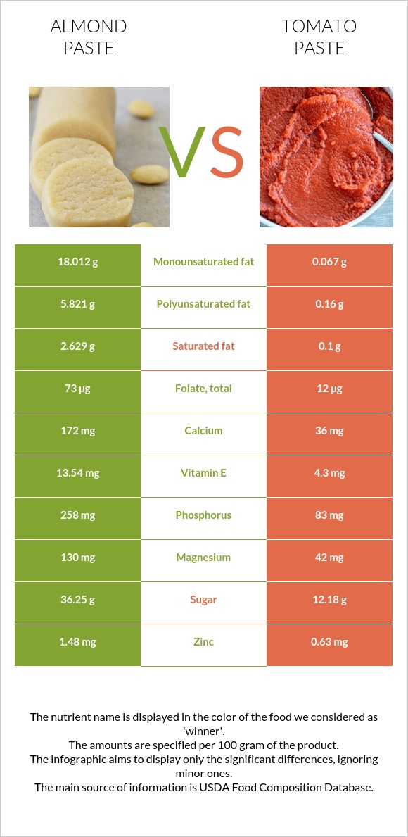 Almond paste vs Tomato paste infographic