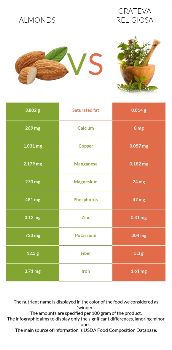 Նուշ vs Crateva religiosa infographic