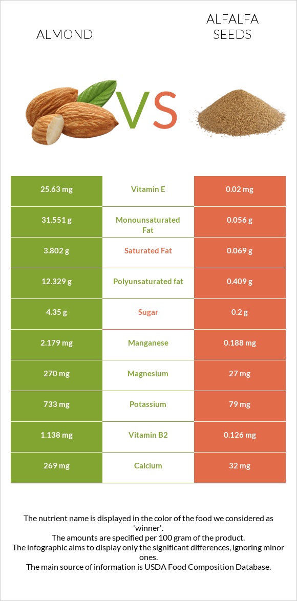 Almond vs Alfalfa seeds infographic