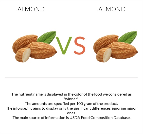 Almonds vs Almonds infographic