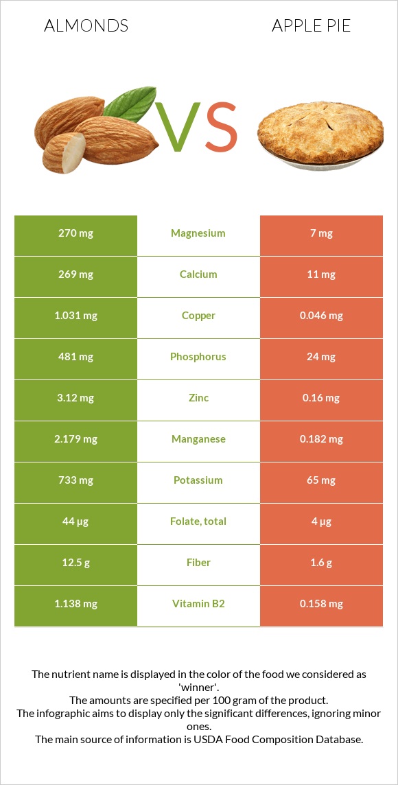 Almonds vs Apple pie infographic