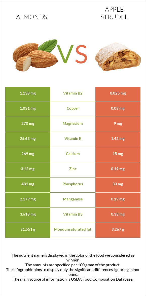 Almonds vs Apple strudel infographic