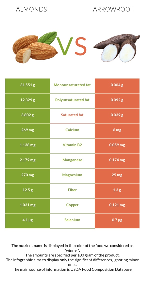 Almonds vs Arrowroot infographic