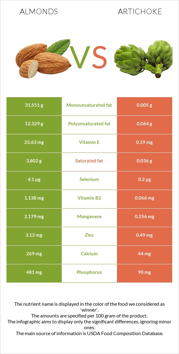 Նուշ vs Կանկար infographic