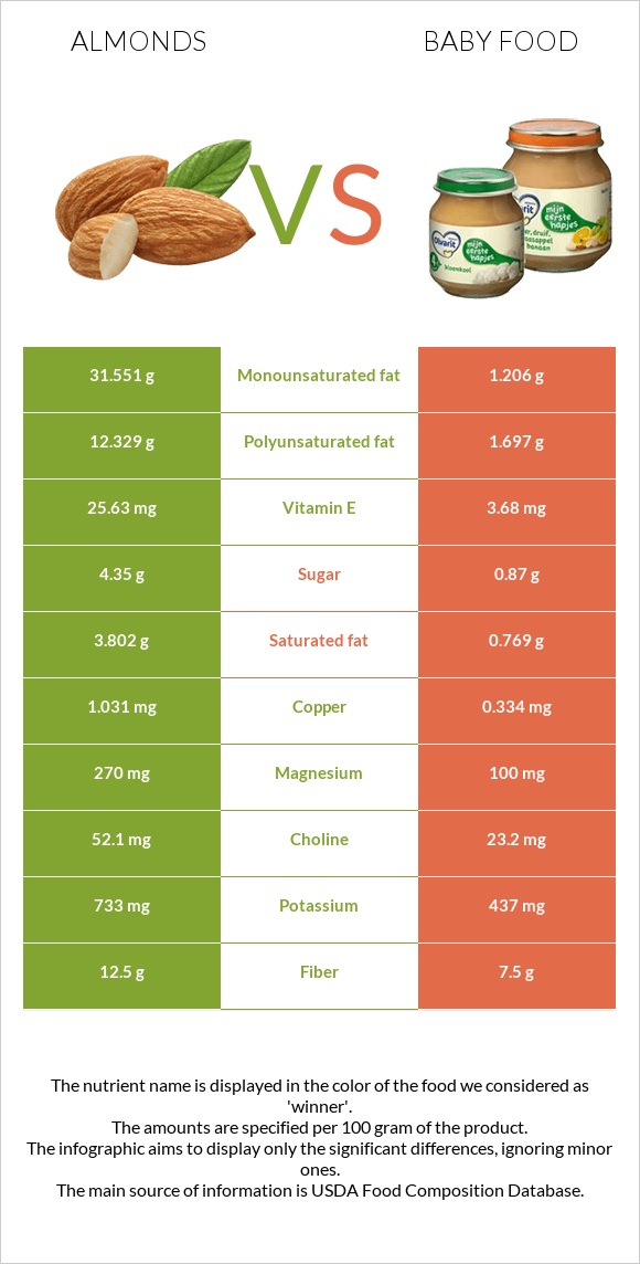 Almonds vs Baby food infographic